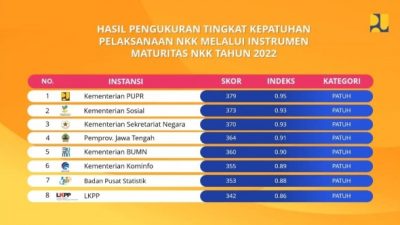 Kementerian PUPR Raih Peringkat Pertama Kepatuhan Kode Etik