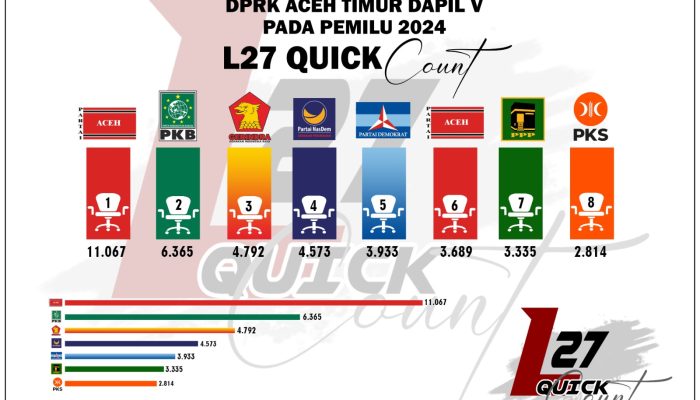L27 Quick Count : Ini Perolehan Kursi DPRK Aceh Timur Dari Dapil 5