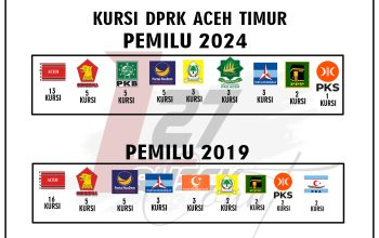 Perbedaan Perolehan Kursi DPRK Aceh Timur 2019 dan 2024