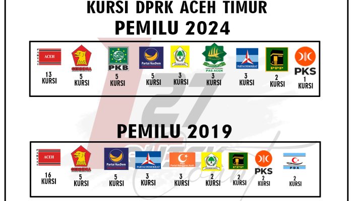 Perbedaan Perolehan Kursi DPRK Aceh Timur 2019 dan 2024