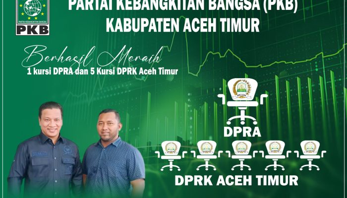 Berkembang Pesat, PKB Aceh Timur Raih 1 Kursi DPRA dan 5 Kursi DPRK