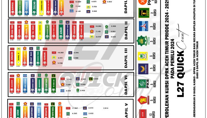 L27 Quick Count : Ini Daftar Caleg Terpilih DPRK Aceh Timur 2024-2029